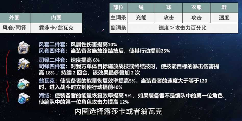 星穹铁道停云遗器如何选择