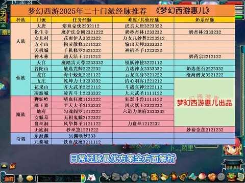 梦幻西游什么门派最吃香