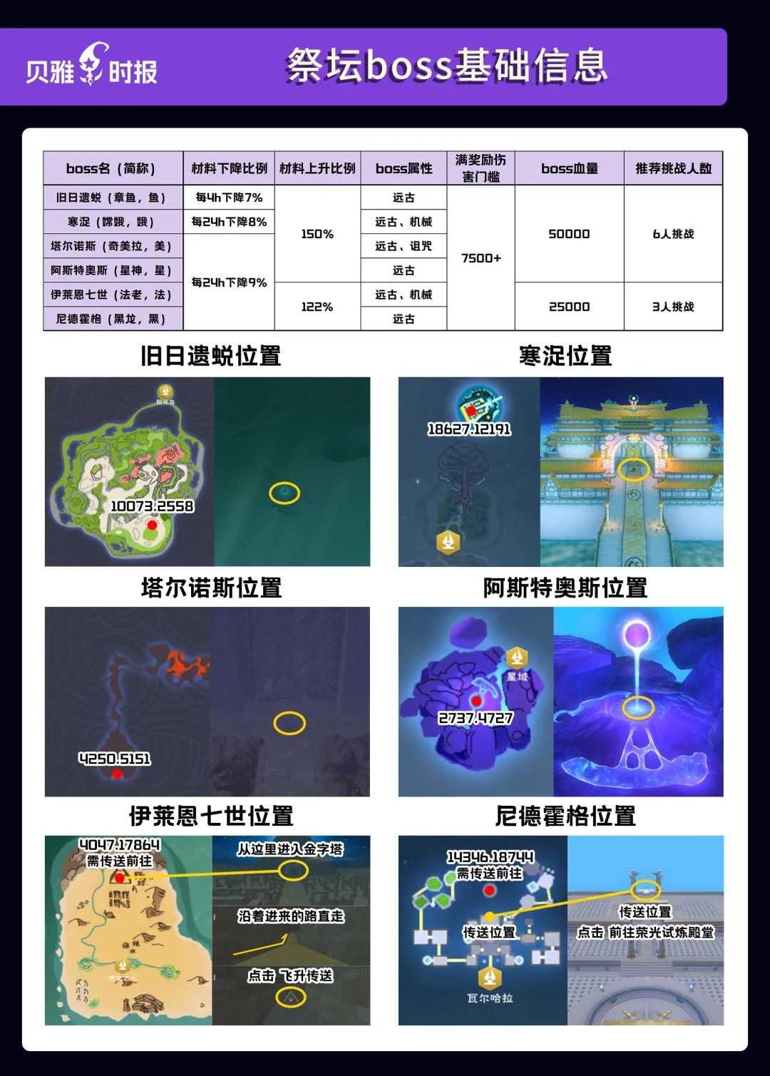 创造与魔法祭坛BOSS怎么打