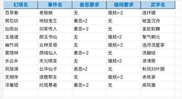 古今2风起蓬莱幻境隐藏秘籍一览表
